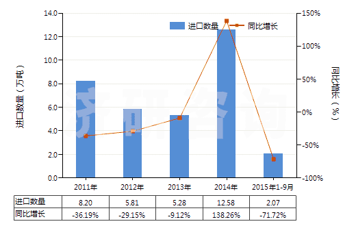 2011-2015年9月中國飽和無環(huán)烴(HS29011000)進(jìn)口量及增速統(tǒng)計(jì) 2011-2015年9月中國飽和無環(huán)烴(HS29011000)進(jìn)口量及增速統(tǒng)計(jì)